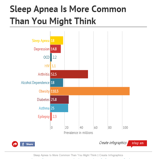 How Common is Sleep Apnea? 