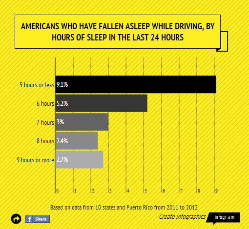 The Connection Between Poor Sleep and Drowsy Driving