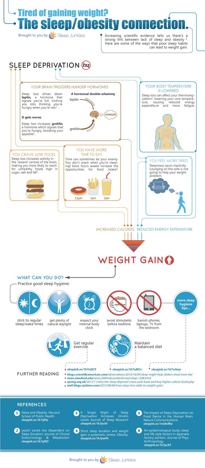 How Sleep Deprivation Can Lead to Weight Gain